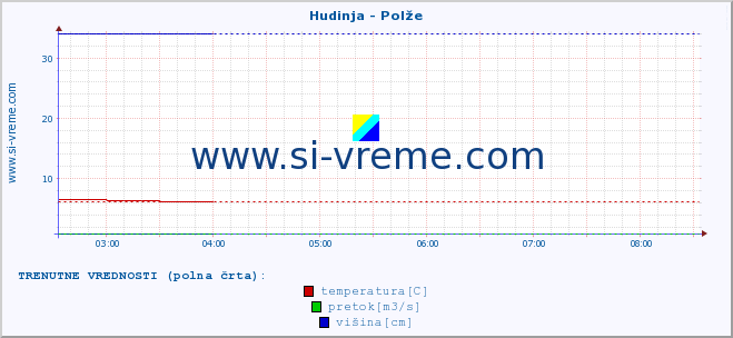 POVPREČJE :: Hudinja - Polže :: temperatura | pretok | višina :: zadnji dan / 5 minut.