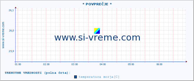 POVPREČJE :: * POVPREČJE * :: temperatura morja :: zadnji dan / 5 minut.