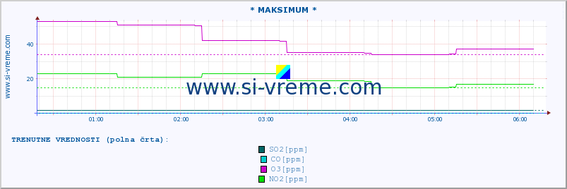 POVPREČJE :: * MAKSIMUM * :: SO2 | CO | O3 | NO2 :: zadnji dan / 5 minut.