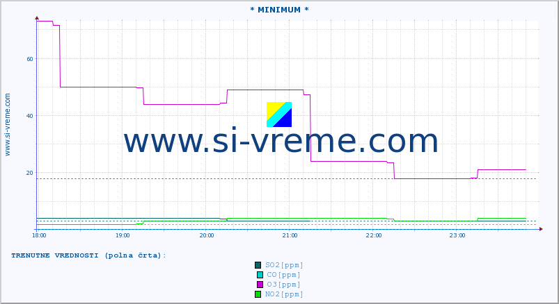 POVPREČJE :: * MINIMUM * :: SO2 | CO | O3 | NO2 :: zadnji dan / 5 minut.