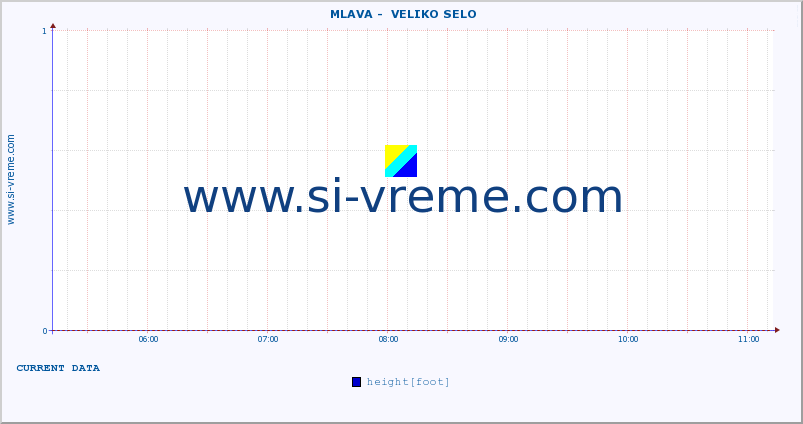  ::  MLAVA -  VELIKO SELO :: height |  |  :: last day / 5 minutes.