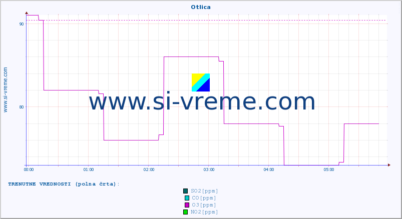 POVPREČJE :: Otlica :: SO2 | CO | O3 | NO2 :: zadnji dan / 5 minut.