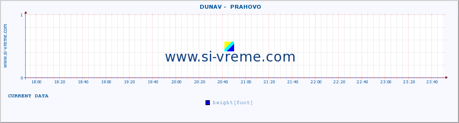  ::  DUNAV -  PRAHOVO :: height |  |  :: last day / 5 minutes.