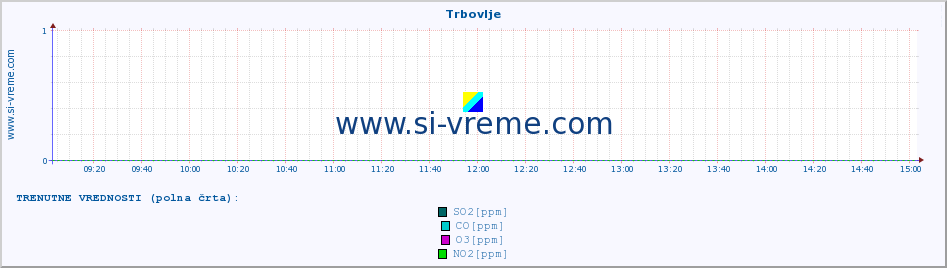 POVPREČJE :: Trbovlje :: SO2 | CO | O3 | NO2 :: zadnji dan / 5 minut.