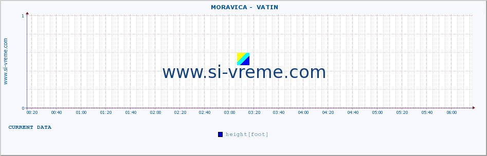  ::  MORAVICA -  VATIN :: height |  |  :: last day / 5 minutes.