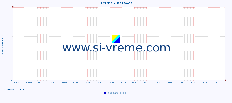  ::  PČINJA -  BARBACE :: height |  |  :: last day / 5 minutes.