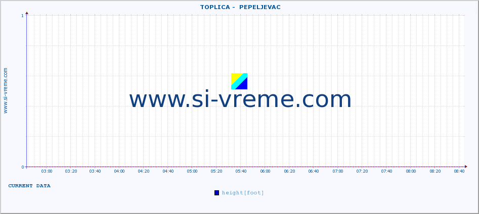  ::  TOPLICA -  PEPELJEVAC :: height |  |  :: last day / 5 minutes.