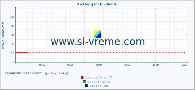 POVPREČJE :: Kožbanjšček - Neblo :: temperatura | pretok | višina :: zadnji dan / 5 minut.