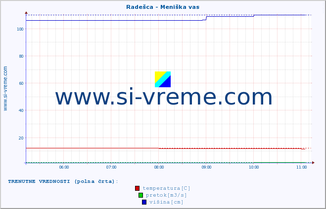 POVPREČJE :: Radešca - Meniška vas :: temperatura | pretok | višina :: zadnji dan / 5 minut.