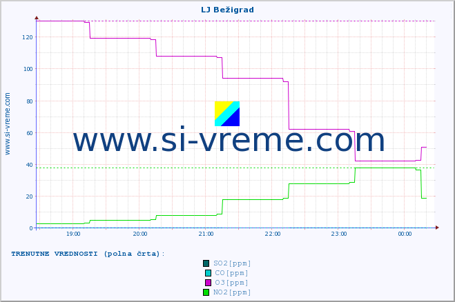 POVPREČJE :: LJ Bežigrad :: SO2 | CO | O3 | NO2 :: zadnji dan / 5 minut.