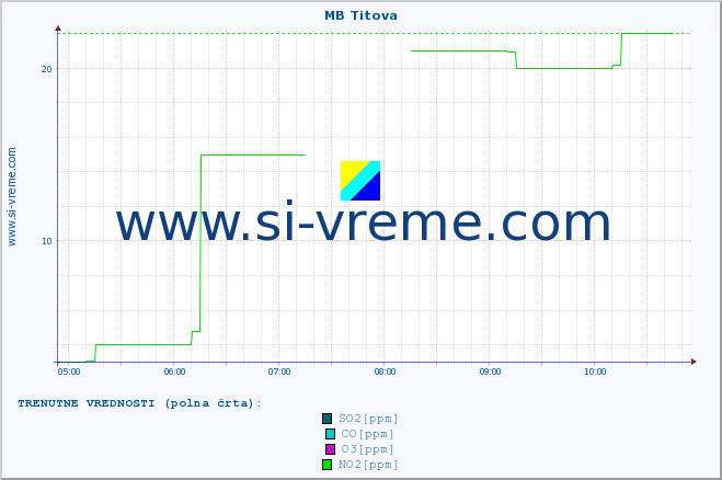 POVPREČJE :: MB Titova :: SO2 | CO | O3 | NO2 :: zadnji dan / 5 minut.