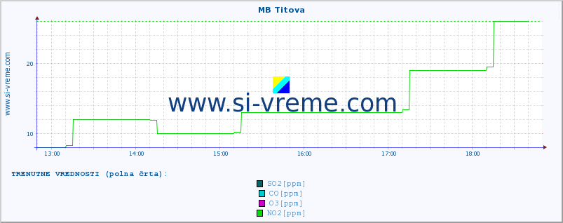 POVPREČJE :: MB Titova :: SO2 | CO | O3 | NO2 :: zadnji dan / 5 minut.