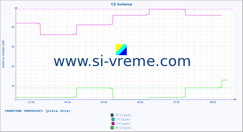 POVPREČJE :: CE bolnica :: SO2 | CO | O3 | NO2 :: zadnji dan / 5 minut.