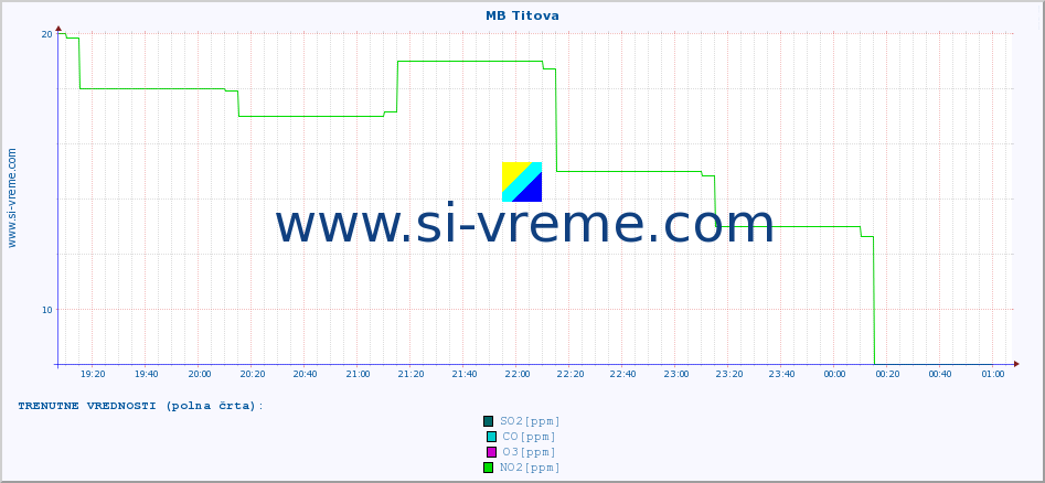 POVPREČJE :: MB Titova :: SO2 | CO | O3 | NO2 :: zadnji dan / 5 minut.