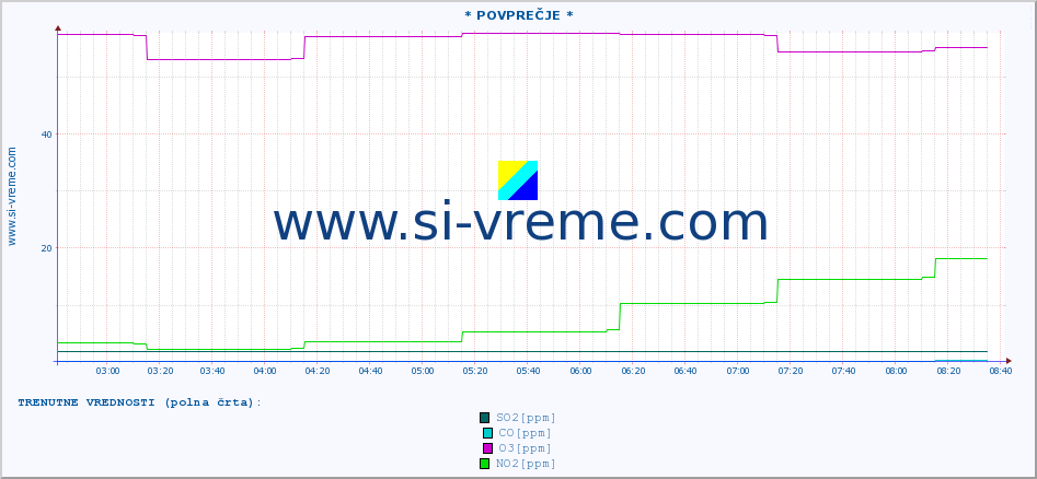 POVPREČJE :: * POVPREČJE * :: SO2 | CO | O3 | NO2 :: zadnji dan / 5 minut.