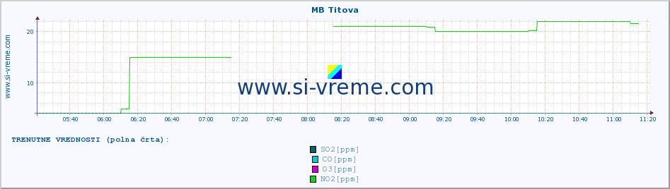 POVPREČJE :: MB Titova :: SO2 | CO | O3 | NO2 :: zadnji dan / 5 minut.