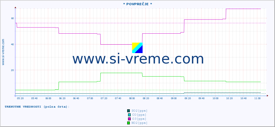 POVPREČJE :: * POVPREČJE * :: SO2 | CO | O3 | NO2 :: zadnji dan / 5 minut.