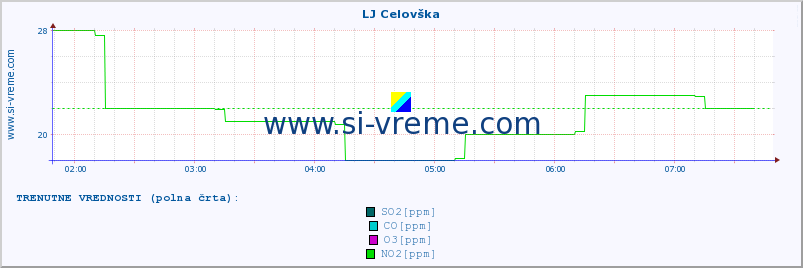 POVPREČJE :: LJ Celovška :: SO2 | CO | O3 | NO2 :: zadnji dan / 5 minut.