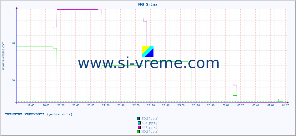 POVPREČJE :: NG Grčna :: SO2 | CO | O3 | NO2 :: zadnji dan / 5 minut.