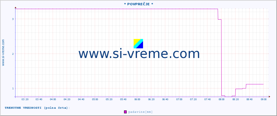 POVPREČJE :: * POVPREČJE * :: padavine :: zadnji dan / 5 minut.