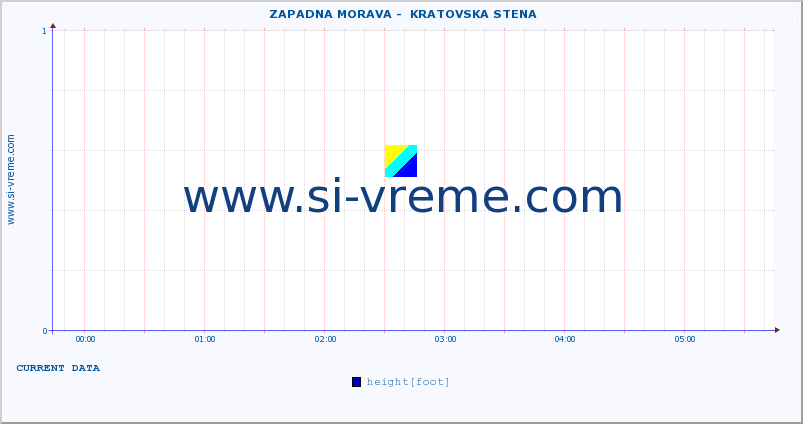  ::  ZAPADNA MORAVA -  KRATOVSKA STENA :: height |  |  :: last day / 5 minutes.