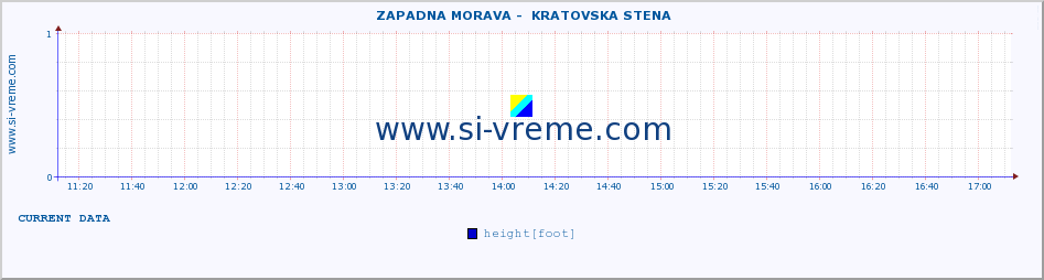  ::  ZAPADNA MORAVA -  KRATOVSKA STENA :: height |  |  :: last day / 5 minutes.