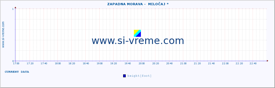  ::  ZAPADNA MORAVA -  MILOČAJ * :: height |  |  :: last day / 5 minutes.