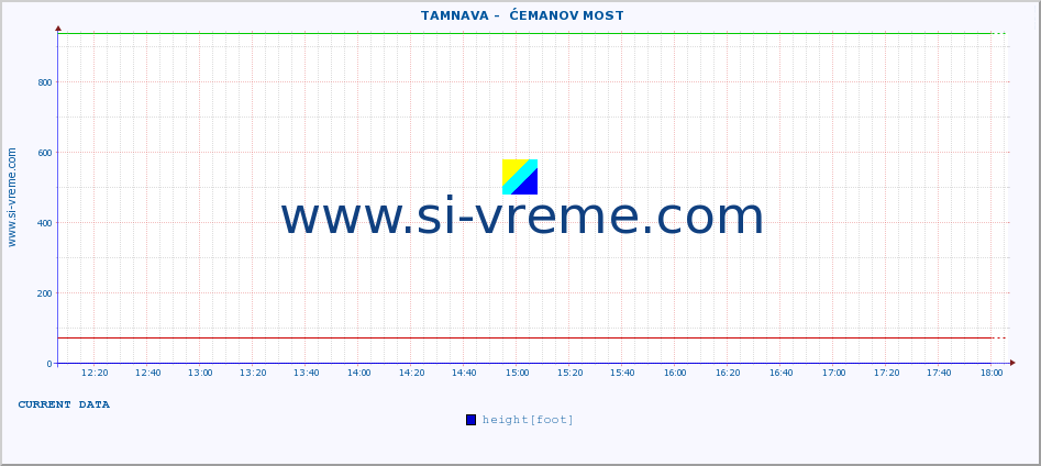  ::  TAMNAVA -  ĆEMANOV MOST :: height |  |  :: last day / 5 minutes.