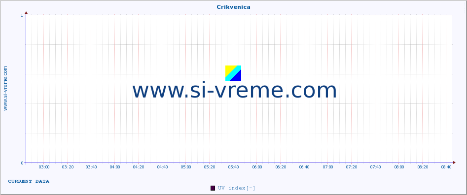  :: Crikvenica :: UV index :: last day / 5 minutes.