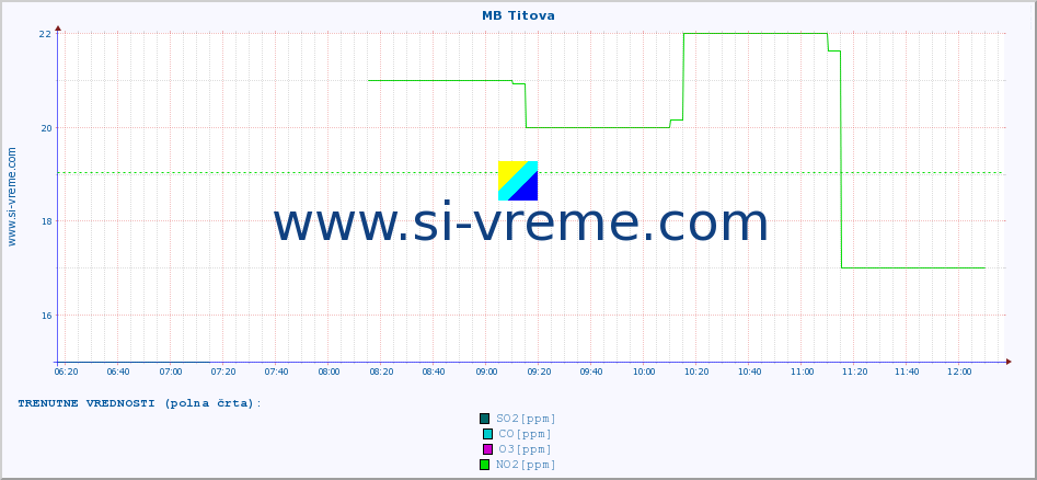 POVPREČJE :: MB Titova :: SO2 | CO | O3 | NO2 :: zadnji dan / 5 minut.