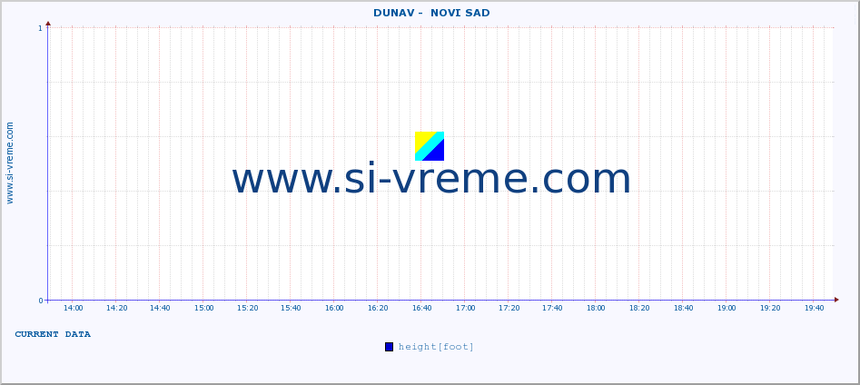  ::  DUNAV -  NOVI SAD :: height |  |  :: last day / 5 minutes.