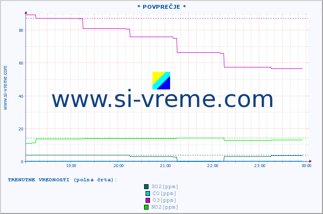 POVPREČJE :: * POVPREČJE * :: SO2 | CO | O3 | NO2 :: zadnji dan / 5 minut.