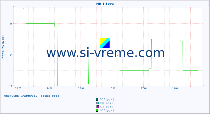 POVPREČJE :: MB Titova :: SO2 | CO | O3 | NO2 :: zadnji dan / 5 minut.