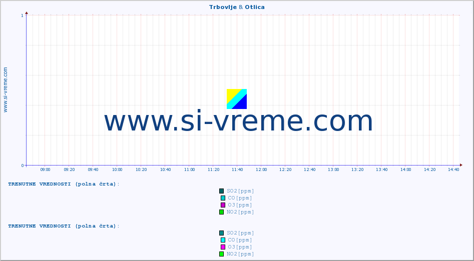 POVPREČJE :: Trbovlje & Otlica :: SO2 | CO | O3 | NO2 :: zadnji dan / 5 minut.