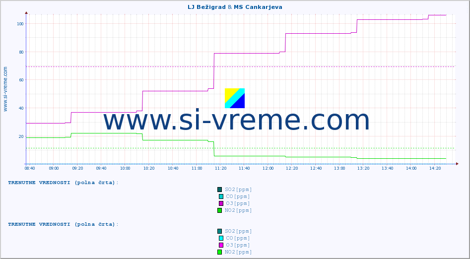 POVPREČJE :: LJ Bežigrad & MS Cankarjeva :: SO2 | CO | O3 | NO2 :: zadnji dan / 5 minut.