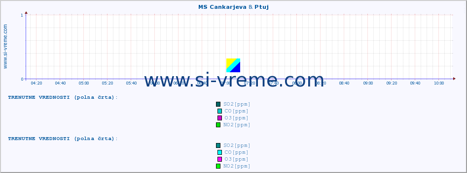 POVPREČJE :: MS Cankarjeva & Ptuj :: SO2 | CO | O3 | NO2 :: zadnji dan / 5 minut.