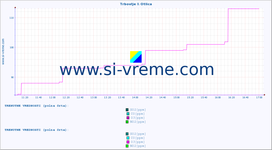 POVPREČJE :: Trbovlje & Otlica :: SO2 | CO | O3 | NO2 :: zadnji dan / 5 minut.