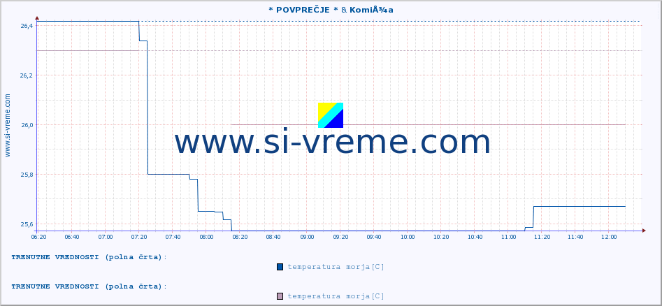 POVPREČJE :: * POVPREČJE * & KomiÅ¾a :: temperatura morja :: zadnji dan / 5 minut.