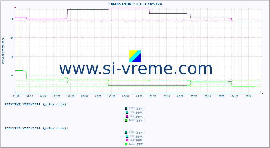 POVPREČJE :: * MAKSIMUM * & LJ Celovška :: SO2 | CO | O3 | NO2 :: zadnji dan / 5 minut.