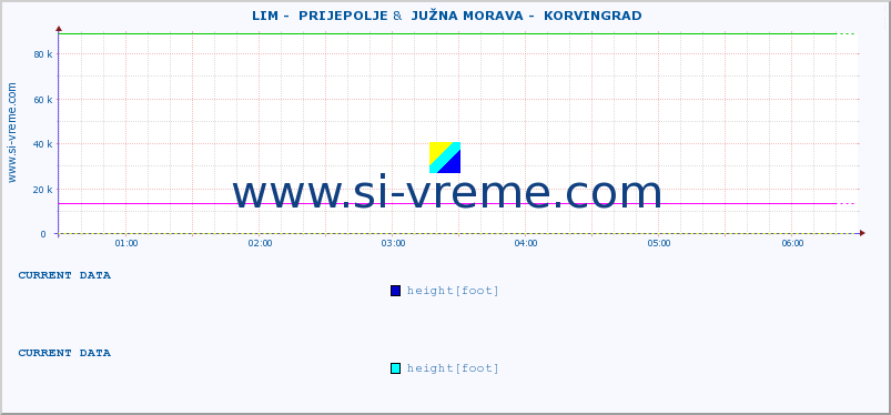  ::  LIM -  PRIJEPOLJE &  JUŽNA MORAVA -  KORVINGRAD :: height |  |  :: last day / 5 minutes.