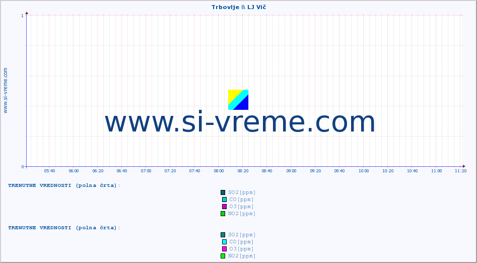 POVPREČJE :: Trbovlje & LJ Vič :: SO2 | CO | O3 | NO2 :: zadnji dan / 5 minut.
