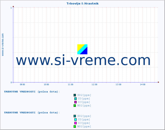 POVPREČJE :: Trbovlje & Hrastnik :: SO2 | CO | O3 | NO2 :: zadnji dan / 5 minut.