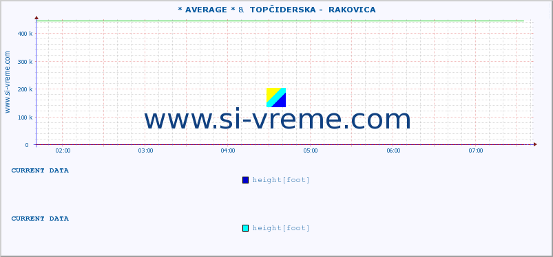  :: * AVERAGE * &  TOPČIDERSKA -  RAKOVICA :: height |  |  :: last day / 5 minutes.