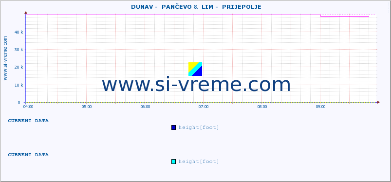  ::  DUNAV -  PANČEVO &  LIM -  PRIJEPOLJE :: height |  |  :: last day / 5 minutes.