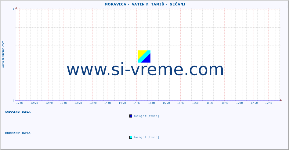  ::  MORAVICA -  VATIN &  TAMIŠ -  SEČANJ :: height |  |  :: last day / 5 minutes.