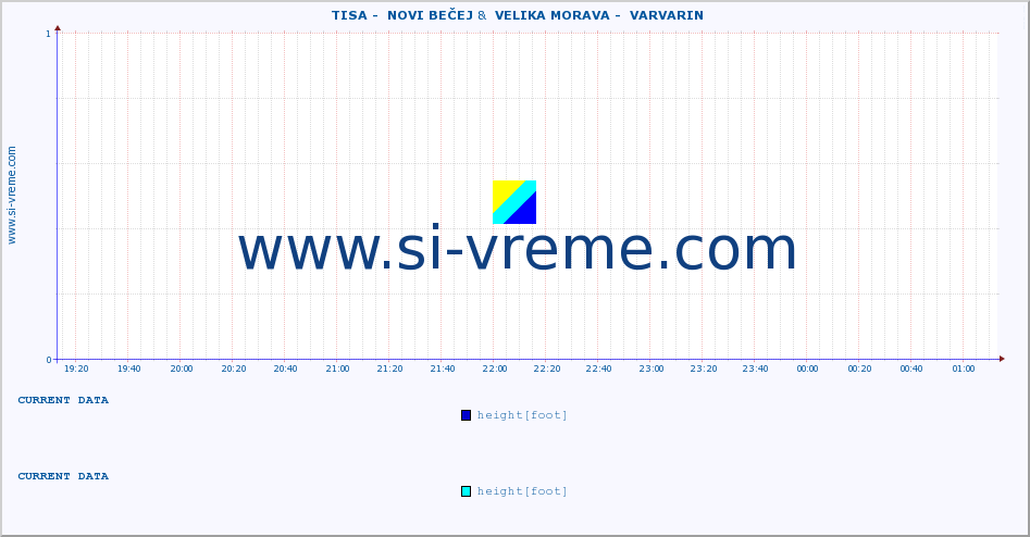  ::  TISA -  NOVI BEČEJ &  VELIKA MORAVA -  VARVARIN :: height |  |  :: last day / 5 minutes.