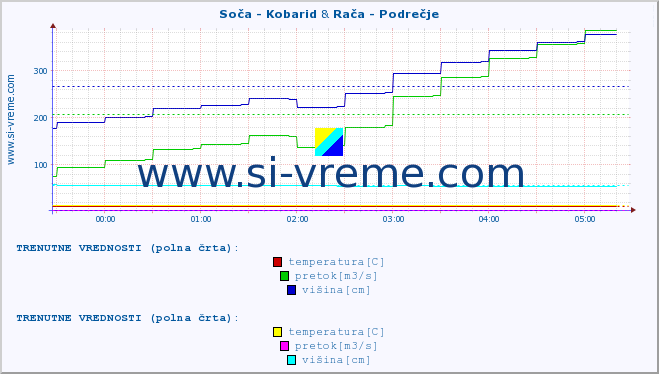 POVPREČJE :: Soča - Kobarid & Rača - Podrečje :: temperatura | pretok | višina :: zadnji dan / 5 minut.