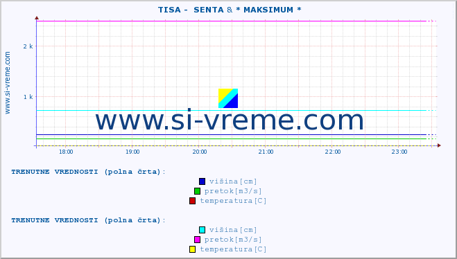 POVPREČJE ::  TISA -  SENTA & * MAKSIMUM * :: višina | pretok | temperatura :: zadnji dan / 5 minut.