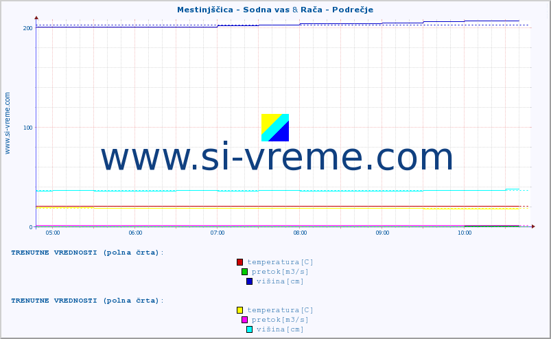 POVPREČJE :: Mestinjščica - Sodna vas & Rača - Podrečje :: temperatura | pretok | višina :: zadnji dan / 5 minut.