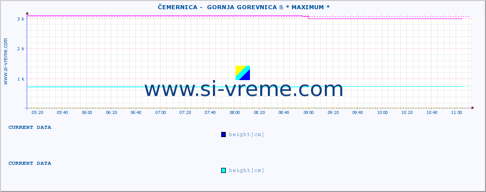  ::  ČEMERNICA -  GORNJA GOREVNICA & * MAXIMUM * :: height |  |  :: last day / 5 minutes.